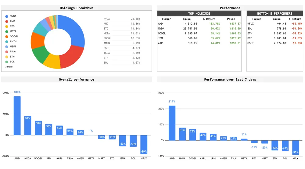 tradeGIST Comprehensive Performance Dashboard showing asset allocation, portfolio growth, and win rate metrics